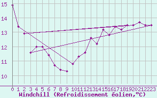 Courbe du refroidissement olien pour Spa - La Sauvenire (Be)