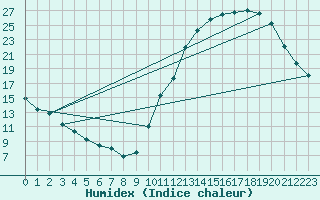 Courbe de l'humidex pour La Baeza (Esp)