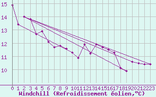 Courbe du refroidissement olien pour Linz / Stadt