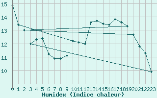 Courbe de l'humidex pour Hd-Bazouges (35)