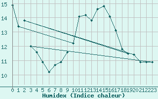 Courbe de l'humidex pour Gees