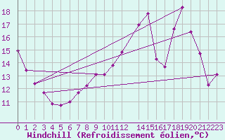 Courbe du refroidissement olien pour Potes / Torre del Infantado (Esp)