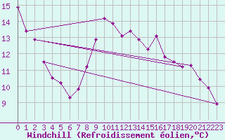 Courbe du refroidissement olien pour Flisa Ii