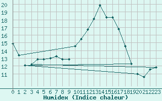 Courbe de l'humidex pour Besn (44)