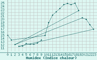 Courbe de l'humidex pour Oloron (64)