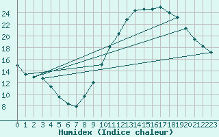 Courbe de l'humidex pour Bourg-en-Bresse (01)