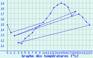 Courbe de tempratures pour Frontenac (33)