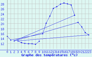 Courbe de tempratures pour Mende - Chabrits (48)