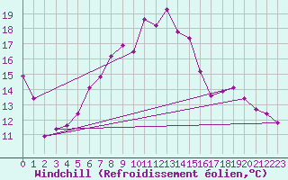 Courbe du refroidissement olien pour Oschatz