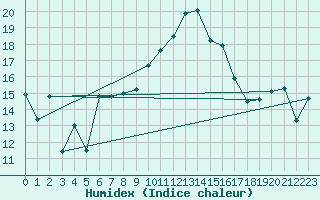 Courbe de l'humidex pour Rekdal