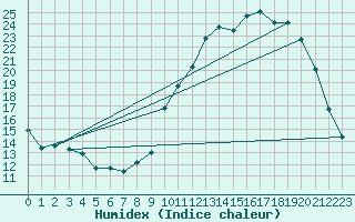 Courbe de l'humidex pour Sorcy-Bauthmont (08)