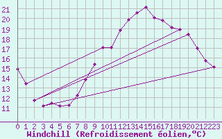 Courbe du refroidissement olien pour La Chapelle-Bouxic (35)
