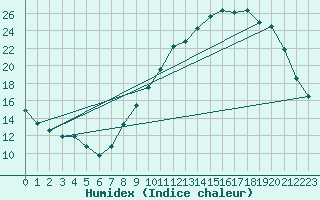 Courbe de l'humidex pour Chevru (77)