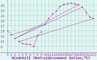 Courbe du refroidissement olien pour Roissy (95)