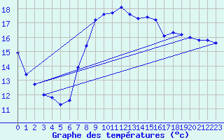 Courbe de tempratures pour Aix-la-Chapelle (All)