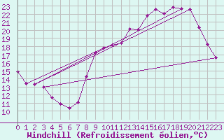 Courbe du refroidissement olien pour Variscourt (02)