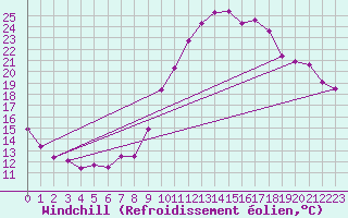 Courbe du refroidissement olien pour La Chapelle-Montreuil (86)