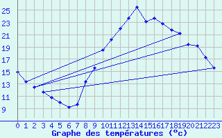 Courbe de tempratures pour Brianon (05)