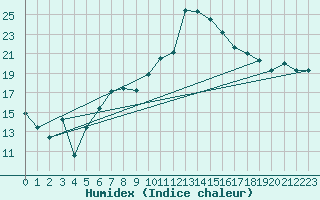 Courbe de l'humidex pour Aigle (Sw)