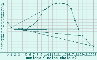 Courbe de l'humidex pour Torun
