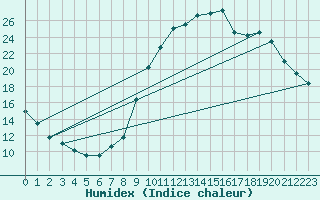 Courbe de l'humidex pour Courcouronnes (91)