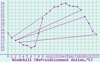 Courbe du refroidissement olien pour Besse-sur-Issole (83)