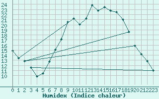 Courbe de l'humidex pour Charlwood