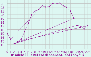 Courbe du refroidissement olien pour Marienberg