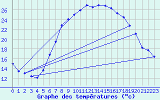 Courbe de tempratures pour Coburg