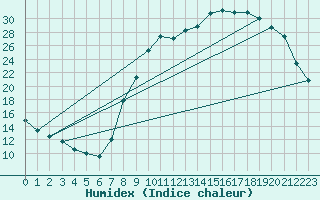 Courbe de l'humidex pour Douzy (08)