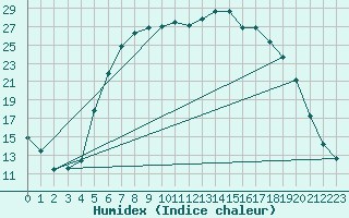 Courbe de l'humidex pour Hultsfred Swedish Air Force Base