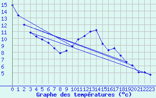 Courbe de tempratures pour Hestrud (59)