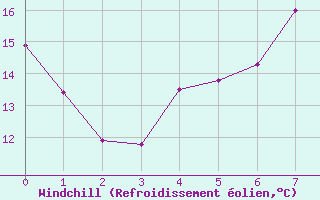 Courbe du refroidissement olien pour Gavle