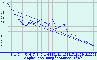 Courbe de tempratures pour Melle (Be)