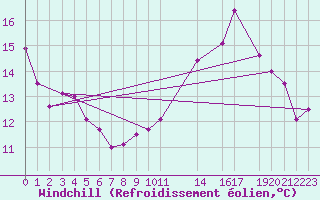 Courbe du refroidissement olien pour Gand (Be)