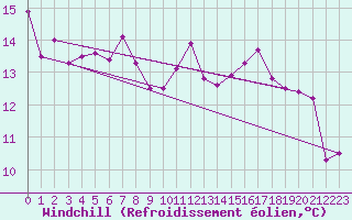 Courbe du refroidissement olien pour Werl