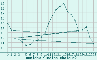 Courbe de l'humidex pour Tthieu (40)