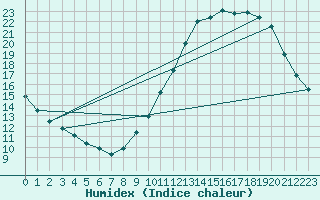 Courbe de l'humidex pour Besn (44)