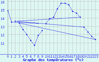 Courbe de tempratures pour Vias (34)