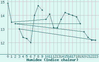 Courbe de l'humidex pour Ble - Binningen (Sw)