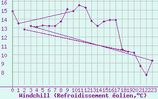 Courbe du refroidissement olien pour Triel-sur-Seine (78)