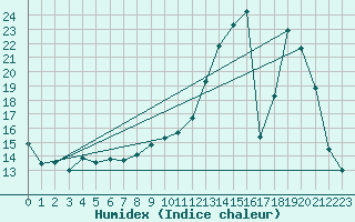 Courbe de l'humidex pour Pouzauges (85)