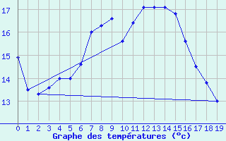 Courbe de tempratures pour Hailuoto