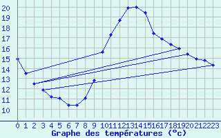 Courbe de tempratures pour Adast (65)