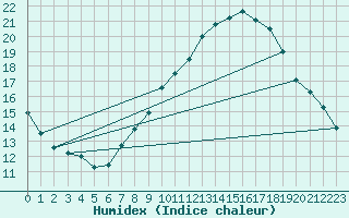 Courbe de l'humidex pour Bujarraloz