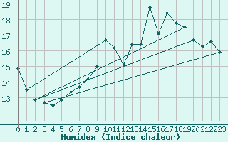 Courbe de l'humidex pour Deauville (14)