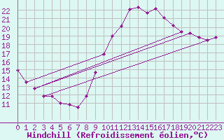 Courbe du refroidissement olien pour Lunel (34)