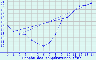 Courbe de tempratures pour Saint Julien sur Reyssouze (01)