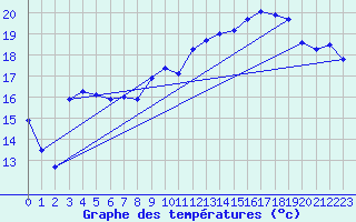 Courbe de tempratures pour Le Havre - Octeville (76)