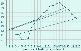 Courbe de l'humidex pour Chteaudun (28)